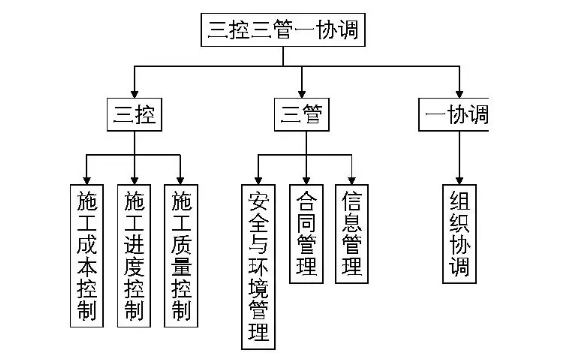 三控三管一協(xié)調(diào)